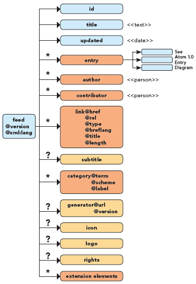 Feed Diagram with Required Elements, Cardinality, Containment, and XML attributes