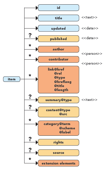 RSS and Atom - DZone Refcardz