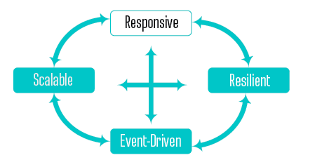 Event-driven programming model