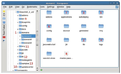 GlassFish Installation Directory Structure