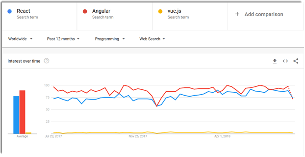 React Vs Angular Chart