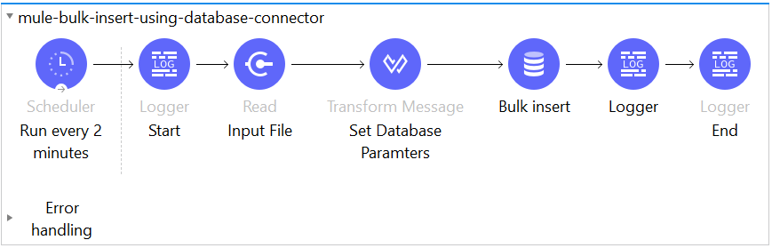 Mule 4 Database Connector Bulk Insert Dzone Integration