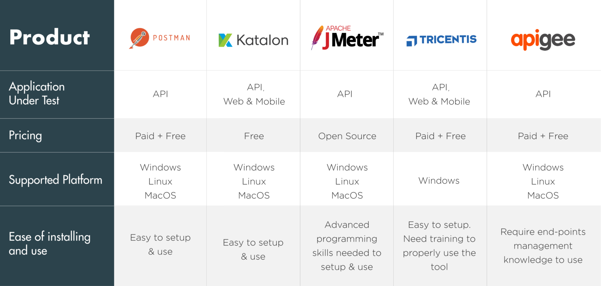 Comprehensive API Testing Tools You Need to Know in 2018 | LaptrinhX