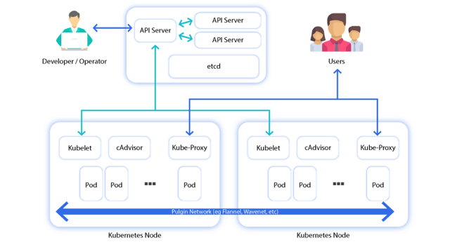 Kubernetes Architecture Diagram Explained 9886