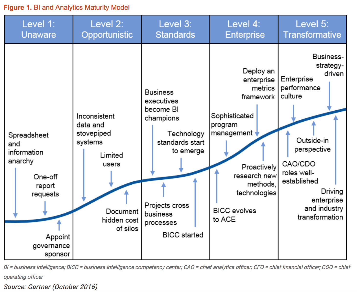 Business Intelligence Maturity Model - DZone Big Data