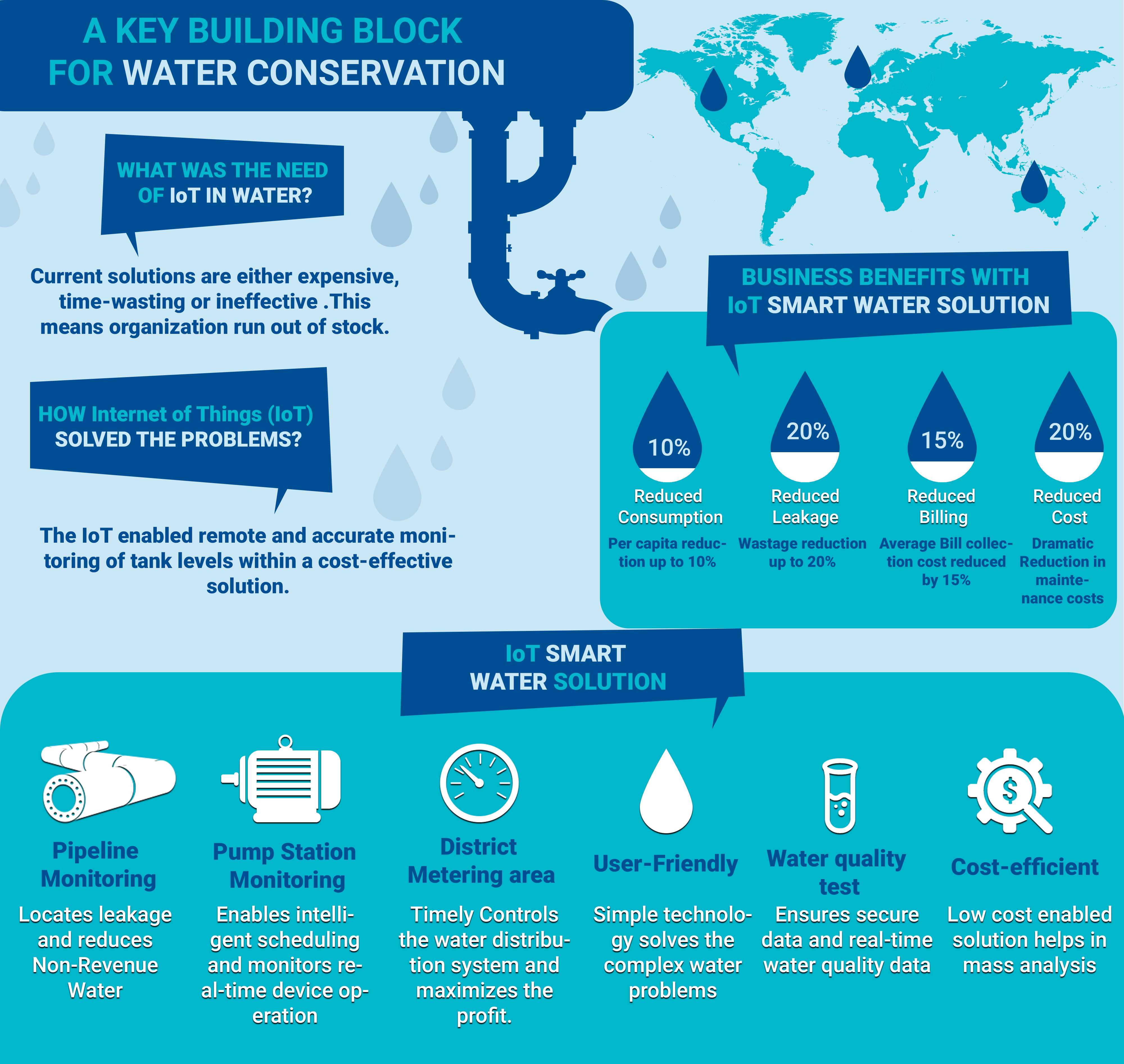 Water Conservation Infographic 