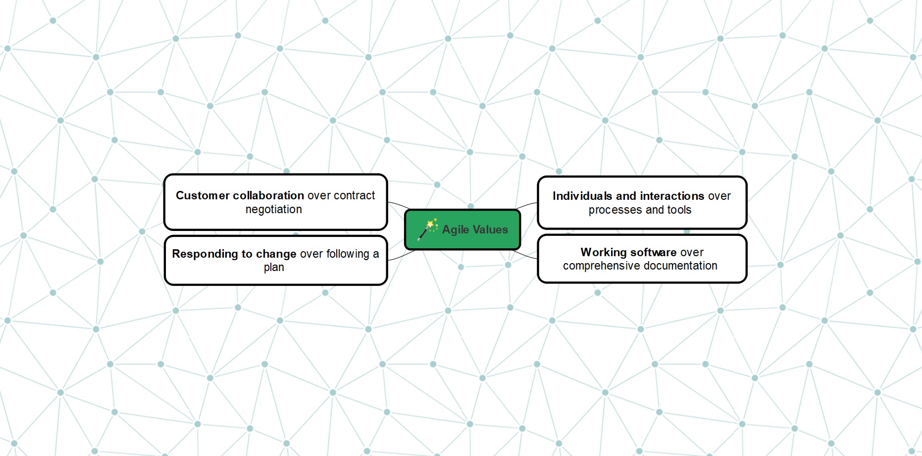 Agile Mind Map