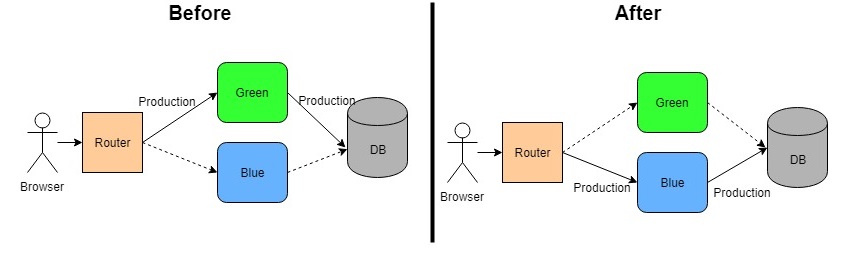 Blue Green Deployment For Cloud Native Applications Build 