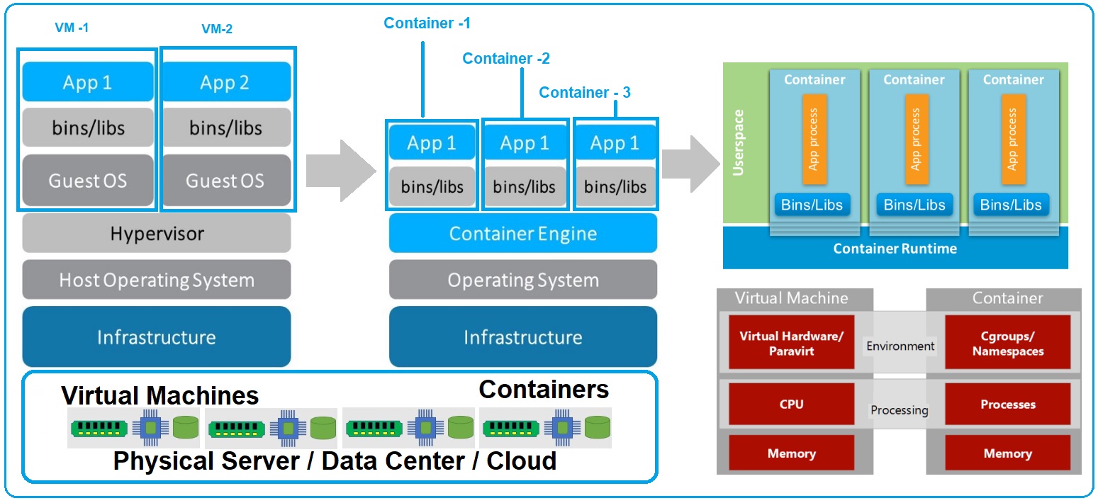 Software Containers