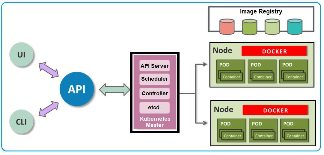 docker and kubernetes architecture