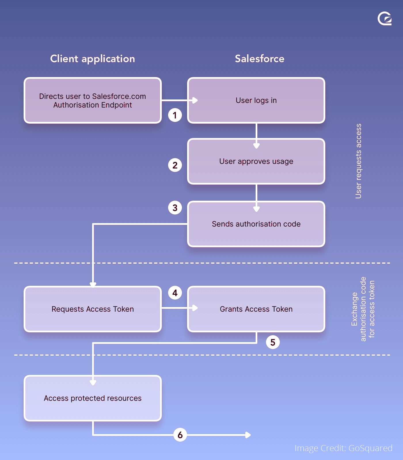 Oauth2 response type. Salesforce rest API.