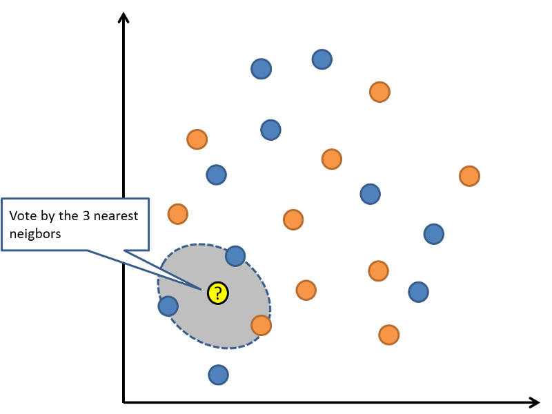 K-Nearest Neighbors