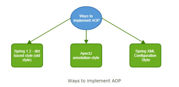 Basics of Spring AOP - DZone Java