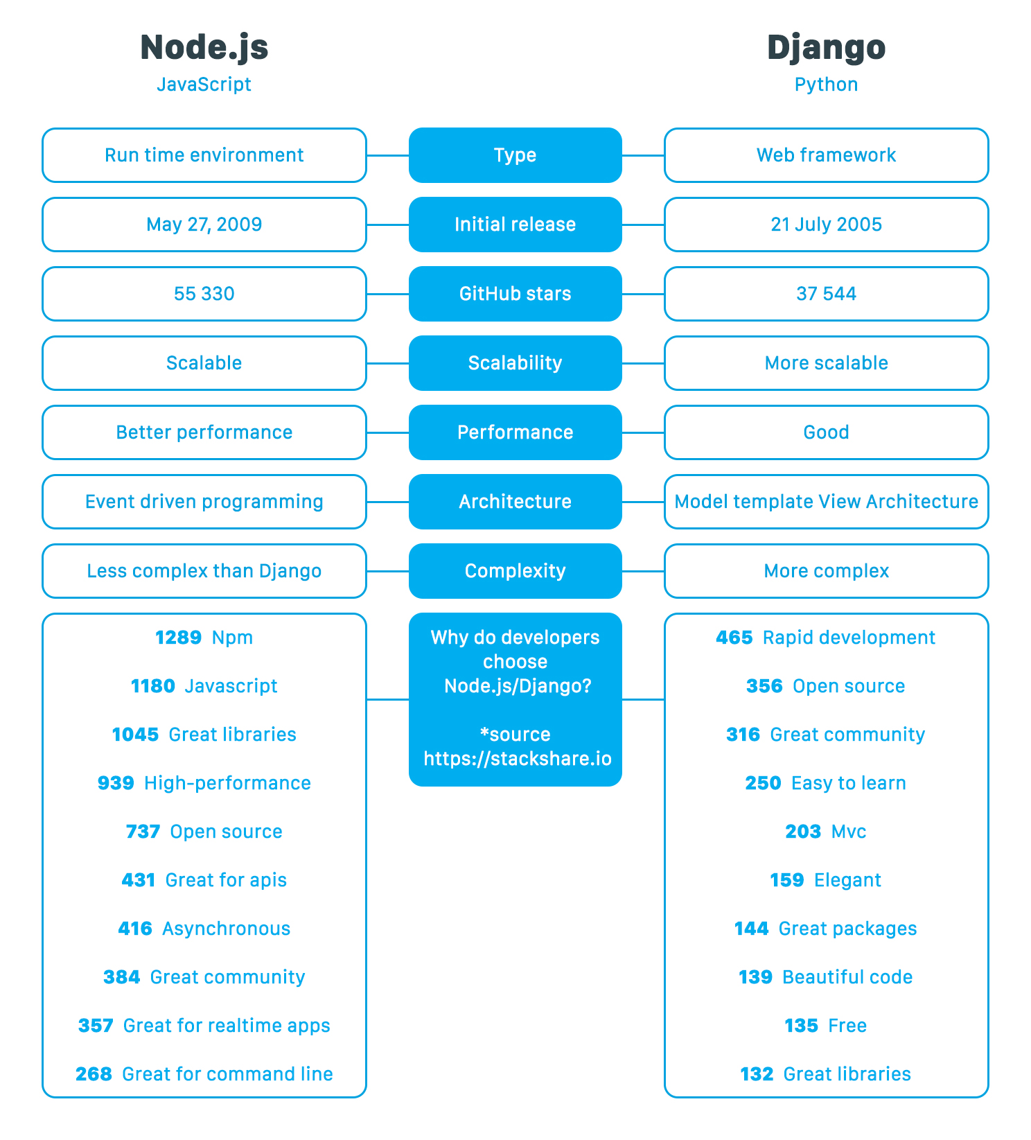 python nodejs