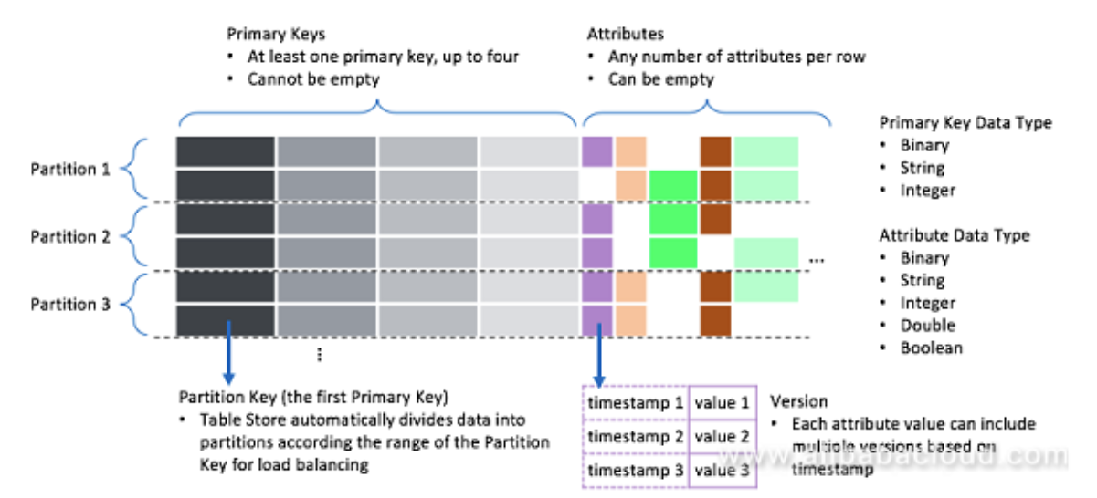 Table Store Data Models: Wide Column and Time Series - DZone Database