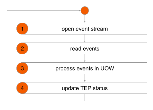 Axon框架中跟踪事件处理器的处理循环