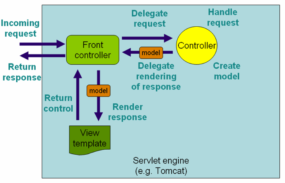 security in spring mvc