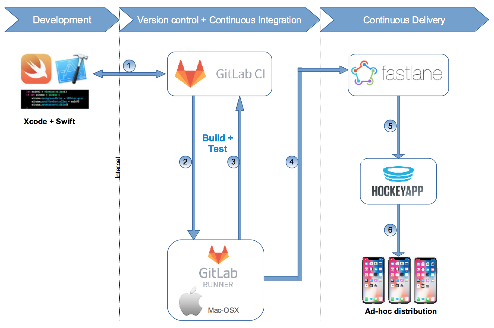 Гитлаб ci. Continuous integration инструменты. Гитлаб схема. GITLAB Runner.