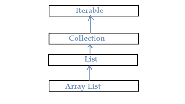 java Arrary List的层次结构