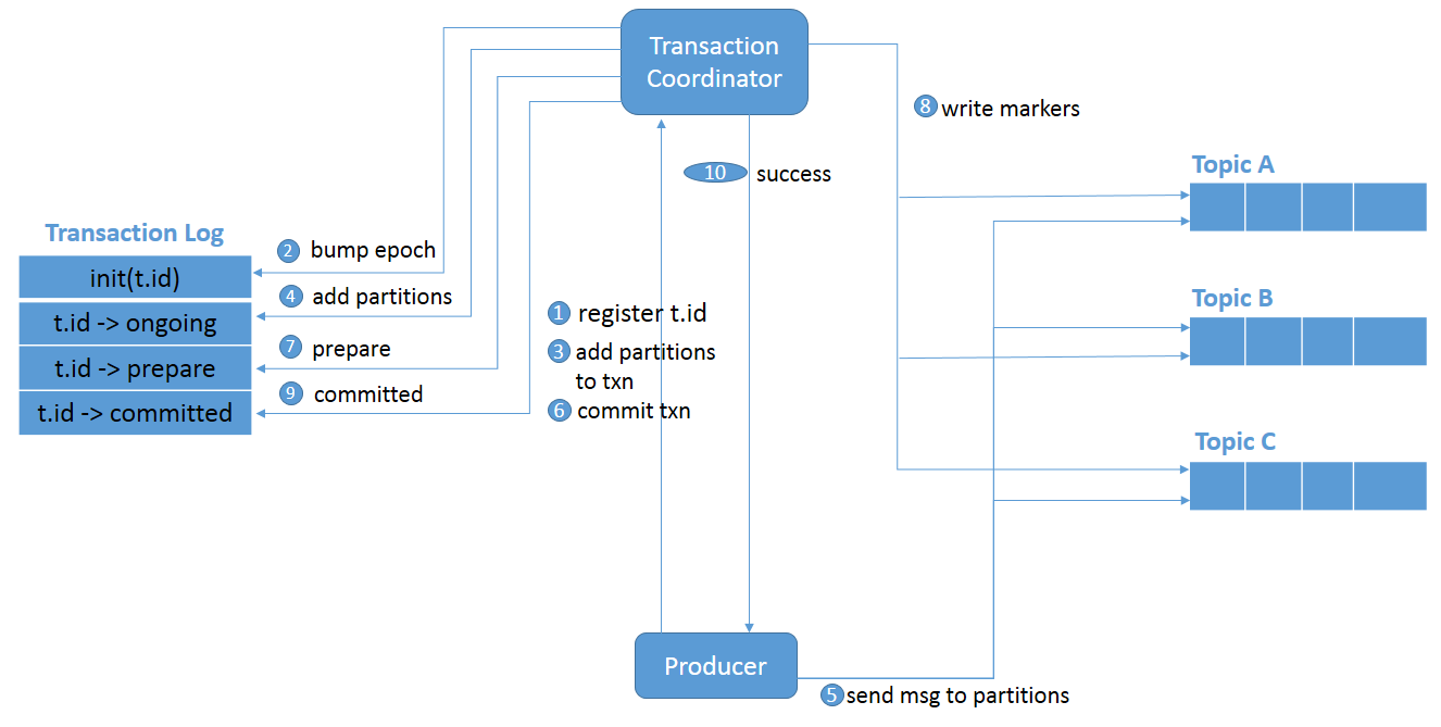 transaction