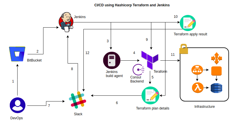 Immutable Infrastructure CI/CD Using Hashicorp Terraform ... workflow diagram vs process flow diagram 