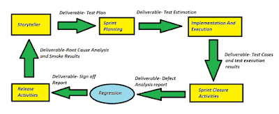 Agile Testing Lifecycle