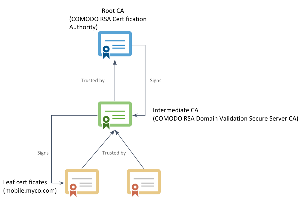 Securing Mobile Applications With Cert Pinning DZone Refcardz