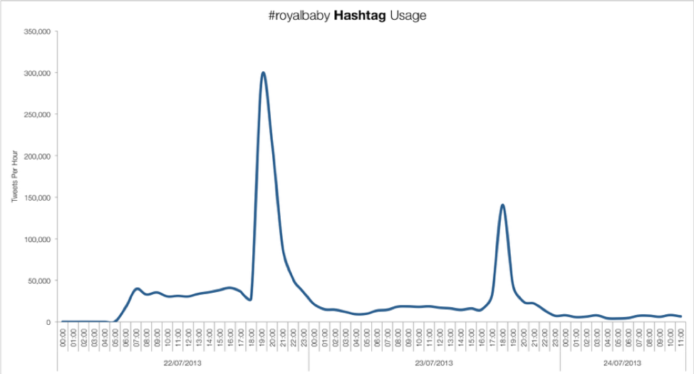 Working With Time Series Data Dzone Refcardz