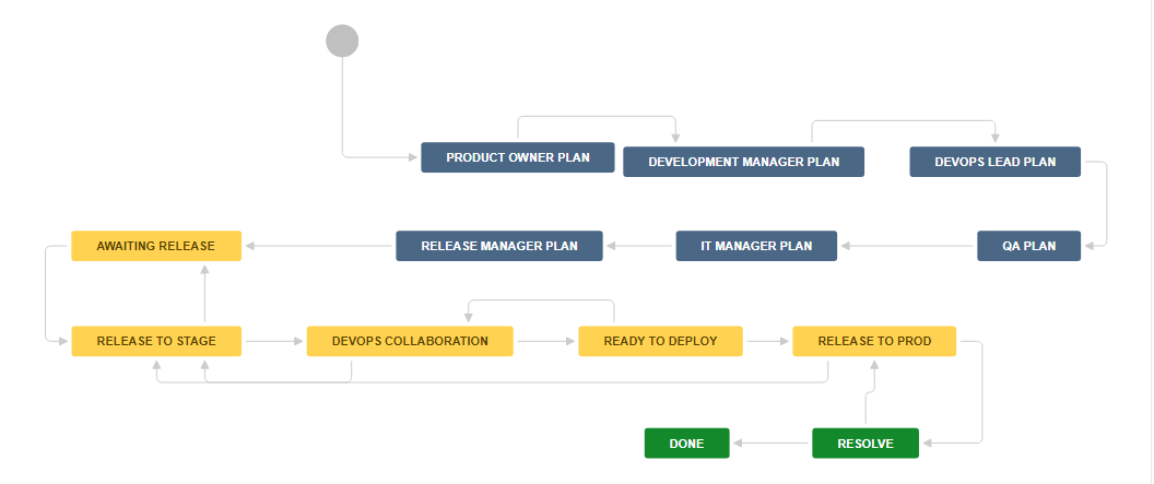 Release Manage Workflow Introduction And Installation Dzone Agile