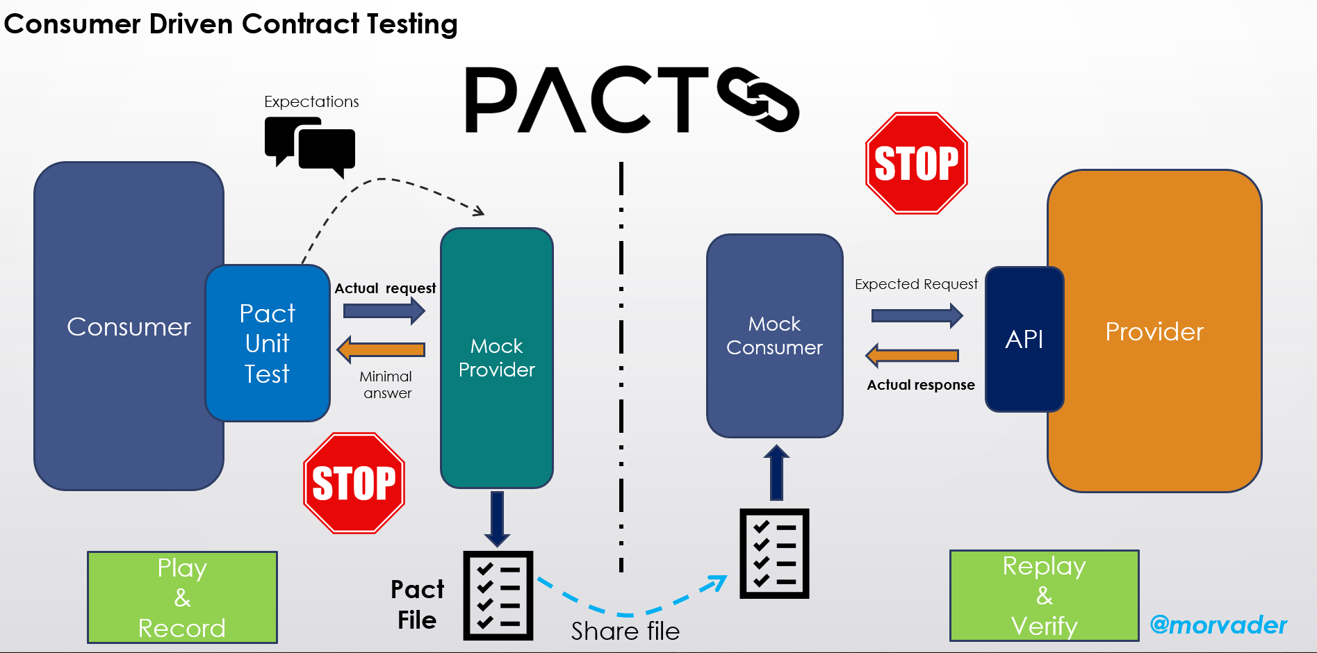 Driven testing. Pact Test. Контракт API. The Pact. Pact broker.