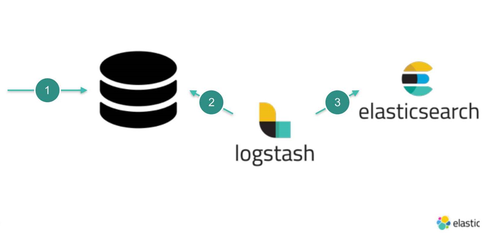 migrating-mysql-data-to-elasticsearch-using-logstash-dzone-big-data