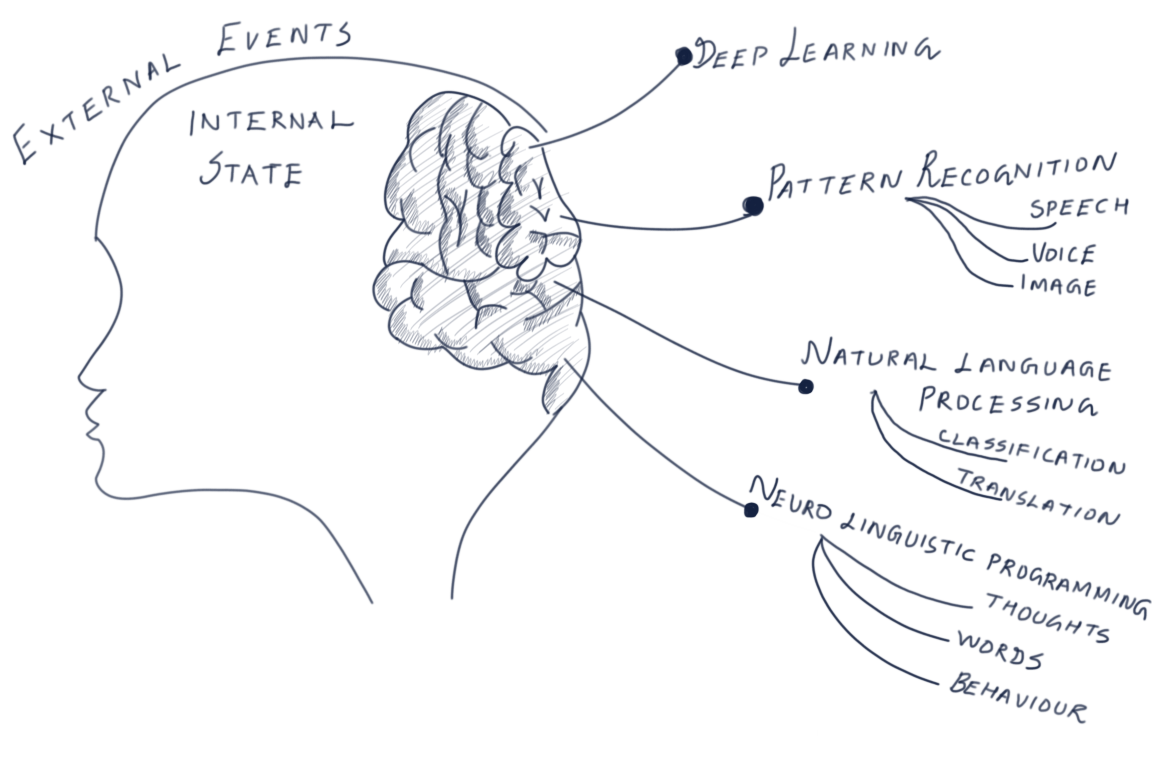 Artificial Intelligence with NLP & NLP