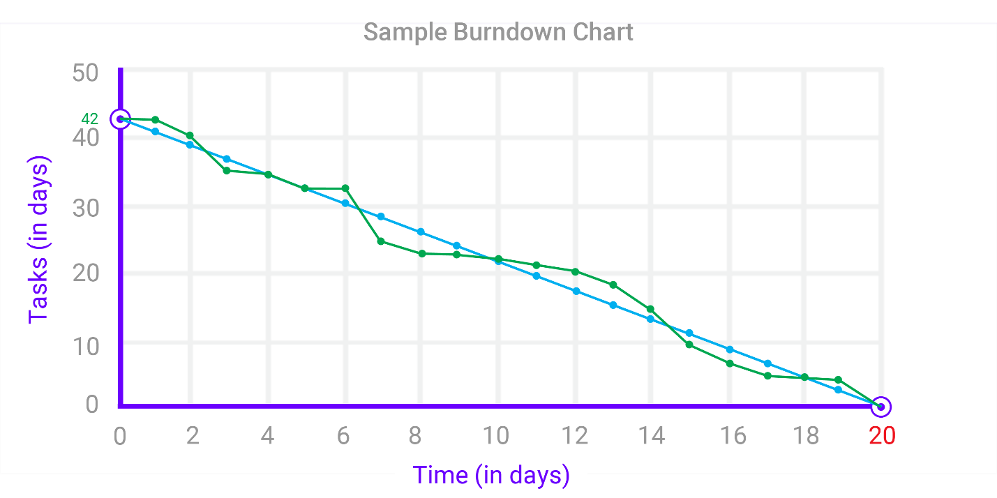 Scrum Master Burndown Chart