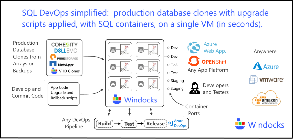 Add Databases To Ci With Production Database Clones Dzone