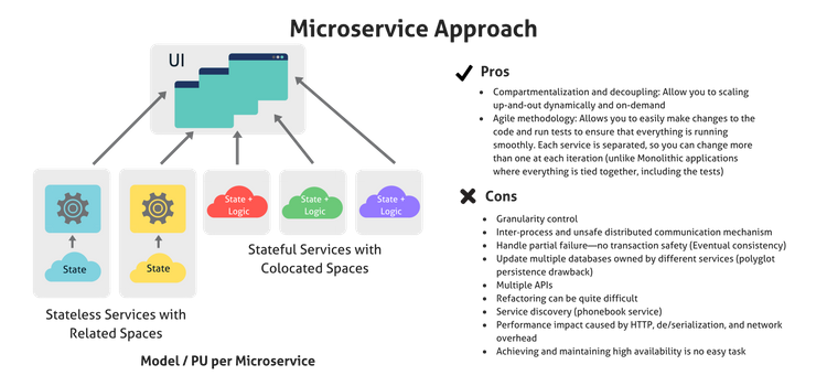 Why We Need A New Breed Of Hybrid Microservices Platform - DZone ...