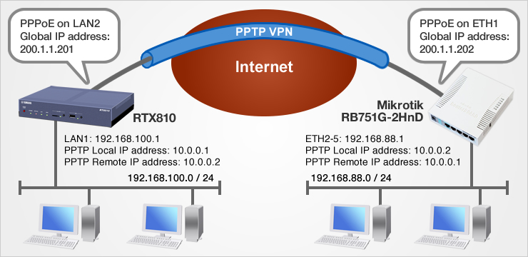 setup vpn mikrotik client