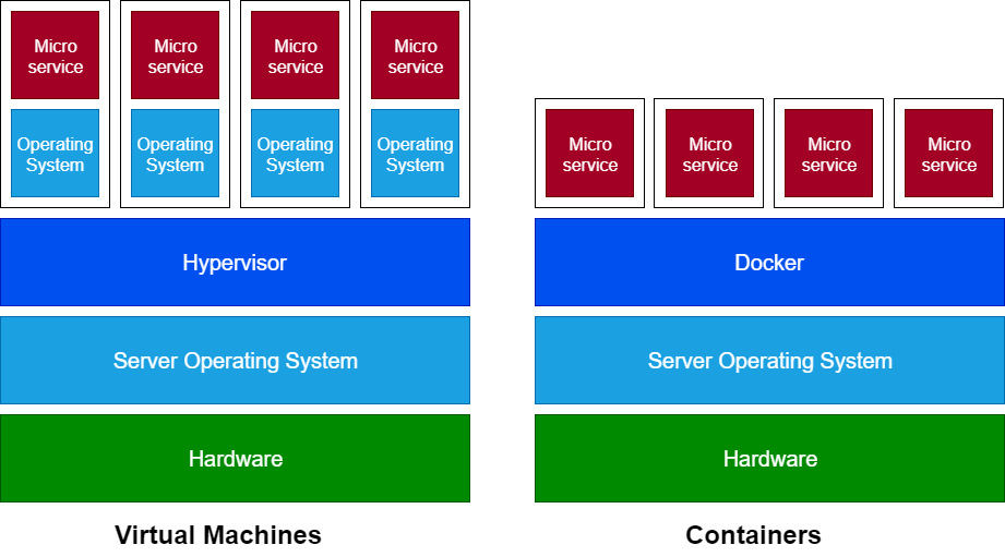 Deploying Your Microservices