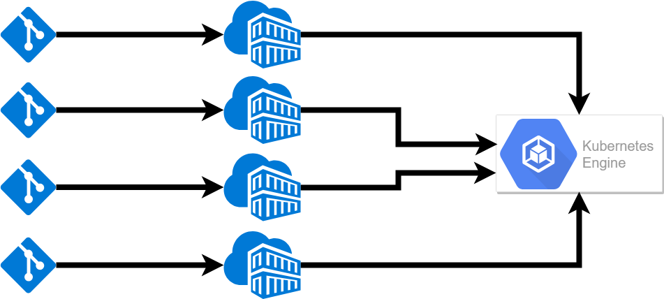 container orchestration service