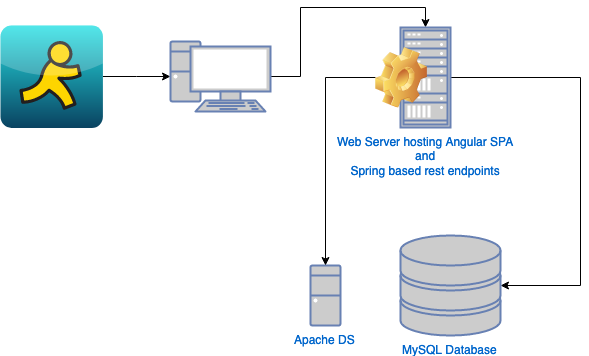 Spring Data LDAP - DZone Security