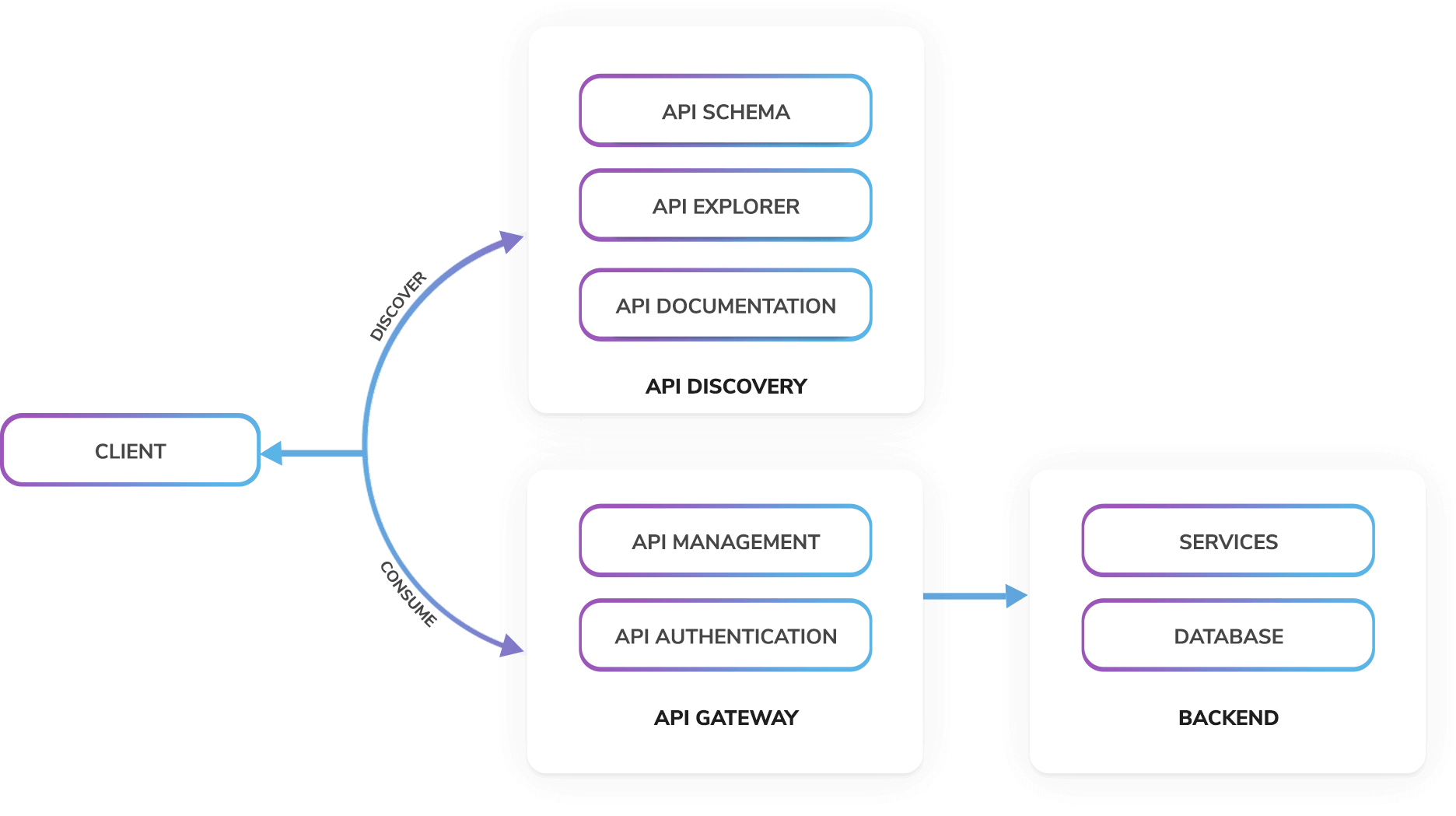 API схема. Уровни партнерства API. Характеристики открытых API. API схема интеграции.