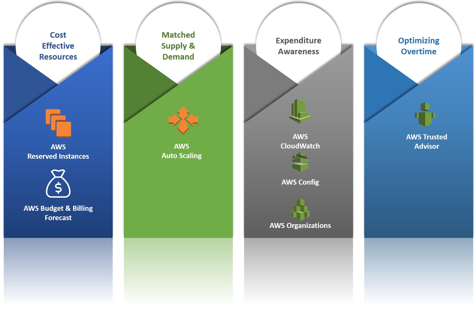 Pillars Of Aws Well Architected Framework Dzone Cloud 9242