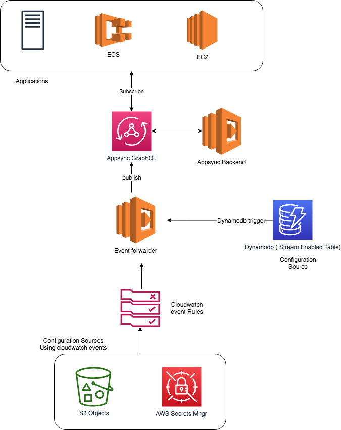 aws appsync java