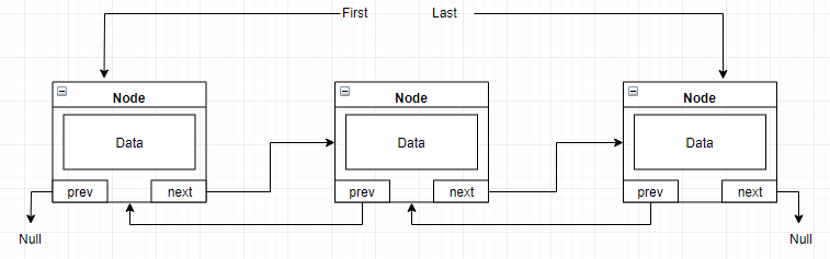 Linked List with three elements