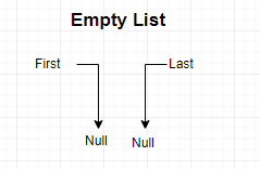 Empty List