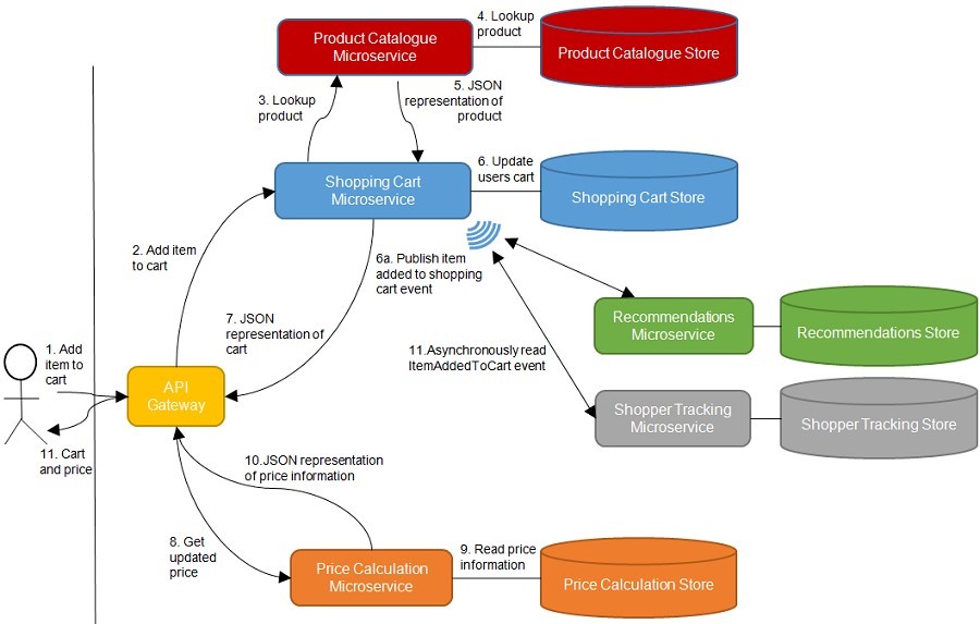 calling microservice from another microservice