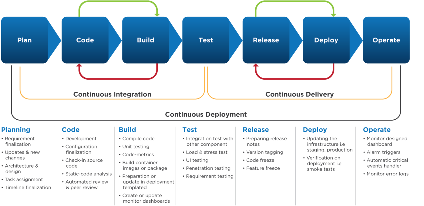 Secure And Scalable CI CD Pipeline With AWS DZone DevOps Secure And Scalable CI CD Pipeline With AWS DZone DevOps