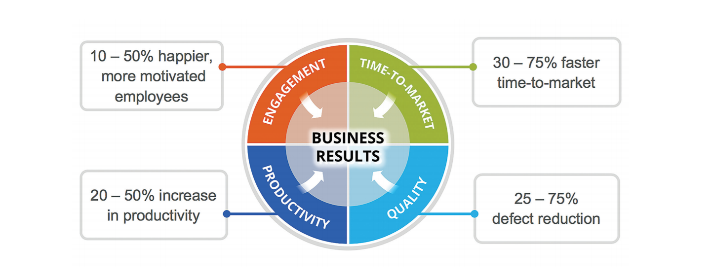 What Is Scaled Agile Framework 9 Principles DZone Agile