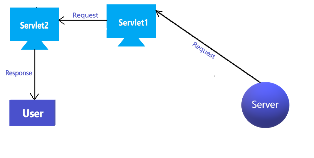 Java servlet request. Dispatcher servlet Spring.