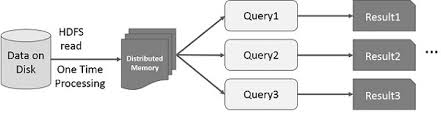 Apache Spark-Architektur