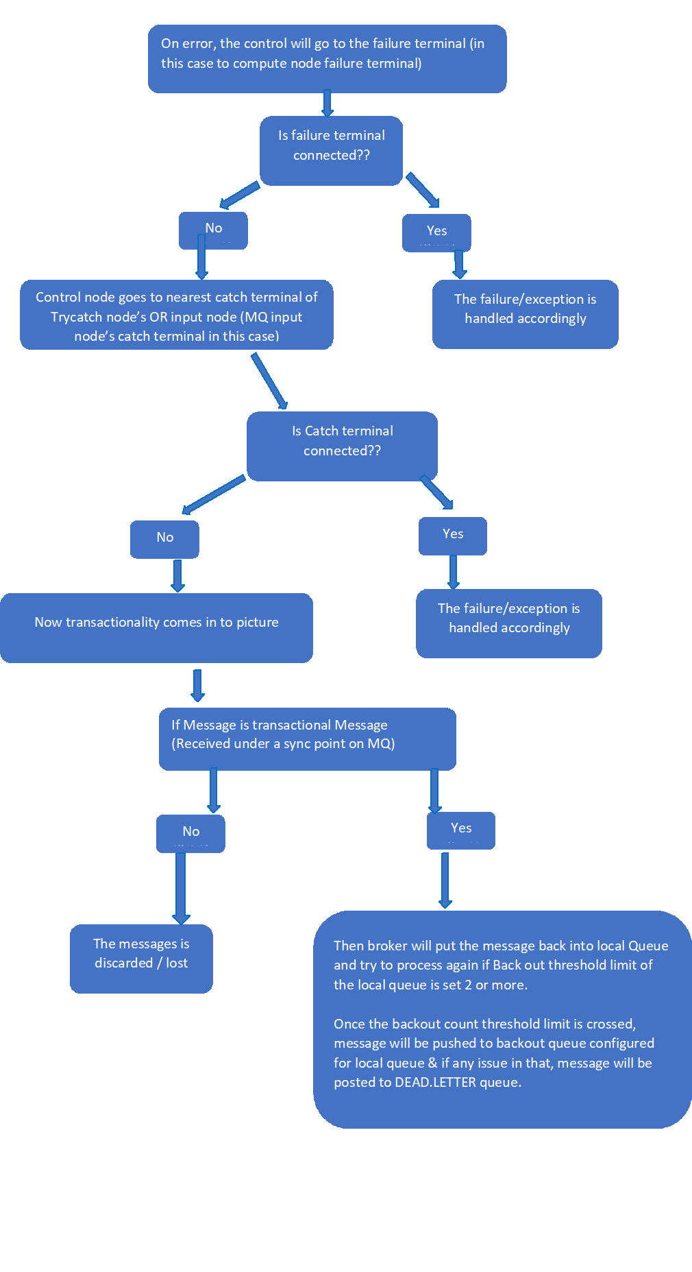 Message Flow Chart